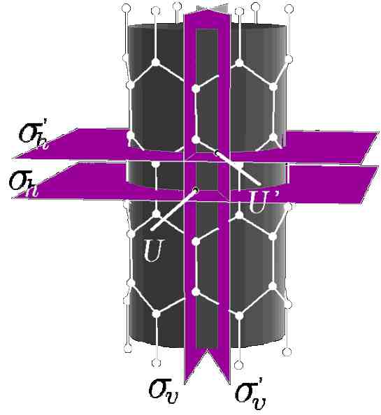 Karbonska nanotuba (6,0) - simetrija