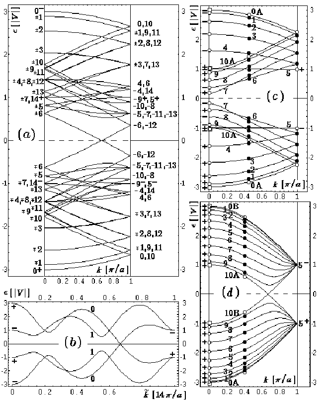 nanotubes electronic bands